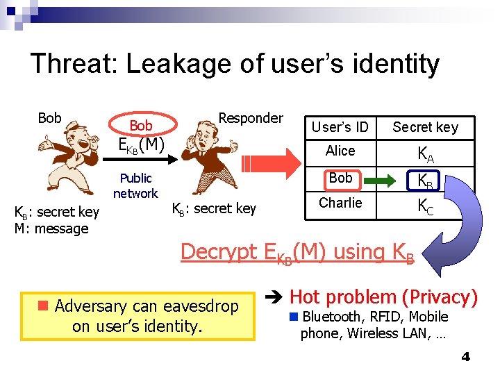 Threat: Leakage of user’s identity Bob Responder EKB(M) Public network KB: secret key M: