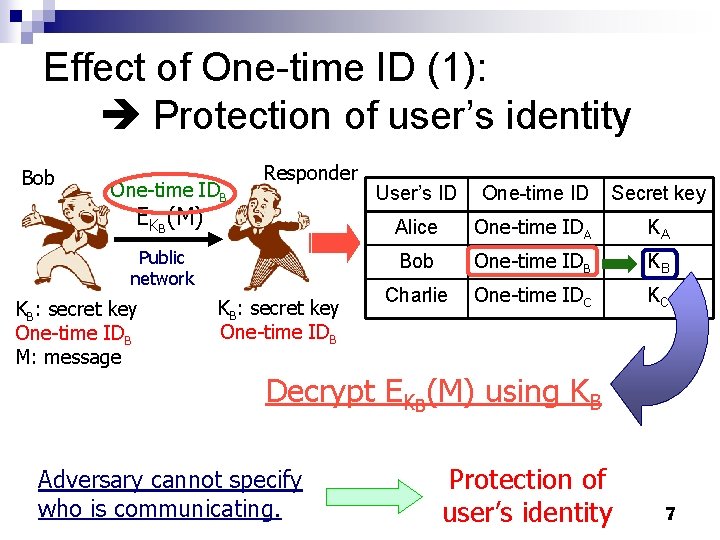 Effect of One-time ID (1): Protection of user’s identity Bob One-time IDB Responder EKB(M)