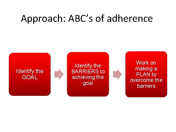 Approach: ABC’s of adherence Identify the GOAL Identify the BARRIERS to achieving the goal