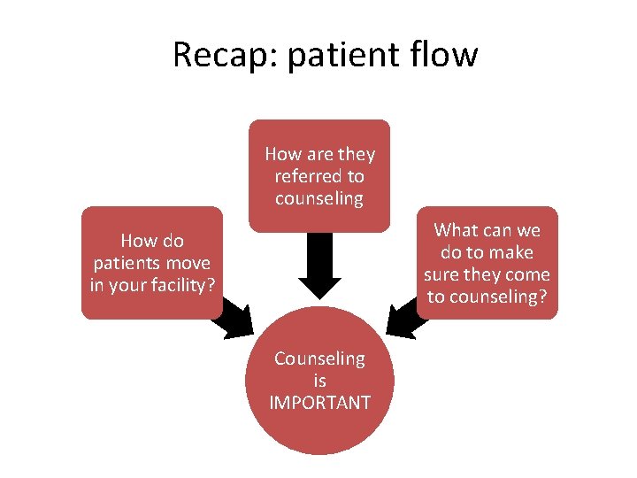 Recap: patient flow How are they referred to counseling What can we do to