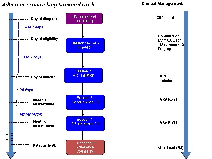 Adherence counselling Standard track Day of diagnoses HIV testing and counselling Clinical Management CD