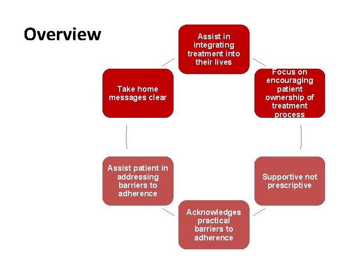 Overview Assist in integrating treatment into their lives Take home messages clear Focus on