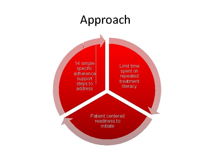 Approach 14 simple specific adherence support steps to address Limit time spent on repeated