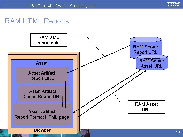 IBM Rational software | Client programs RAM HTML Reports RAM XML report data Asset