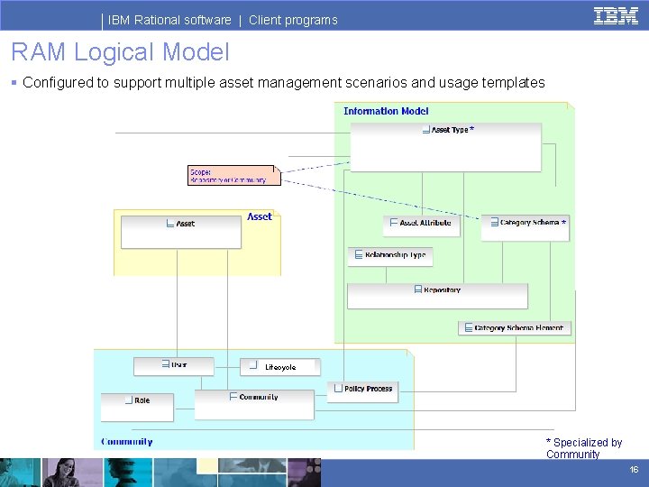 IBM Rational software | Client programs RAM Logical Model § Configured to support multiple