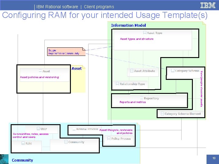 IBM Rational software | Client programs Configuring RAM for your intended Usage Template(s) Asset