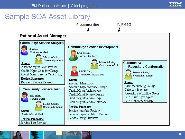 IBM Rational software | Client programs Sample SOA Asset Library 4 communities 15 assets
