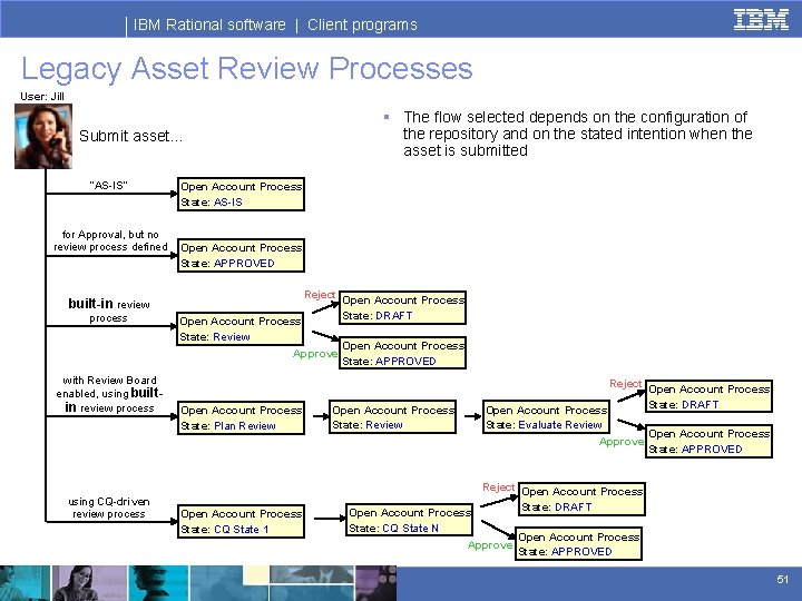 IBM Rational software | Client programs Legacy Asset Review Processes User: Jill § The