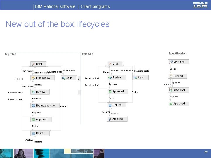 IBM Rational software | Client programs New out of the box lifecycles Specification 57