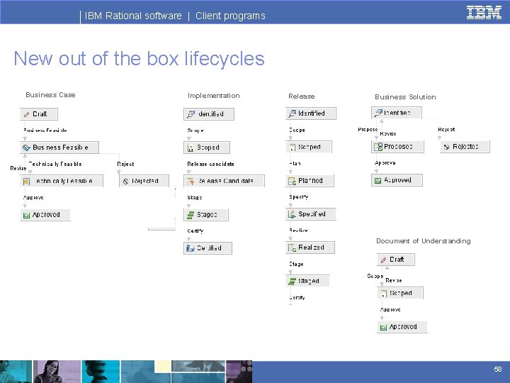 IBM Rational software | Client programs New out of the box lifecycles Business Case