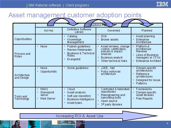 IBM Rational software | Client programs Asset management customer adoption points Ad Hoc §