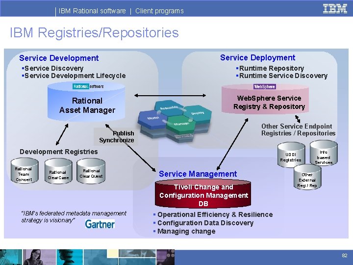 IBM Rational software | Client programs IBM Registries/Repositories Service Deployment Service Development §Service Discovery