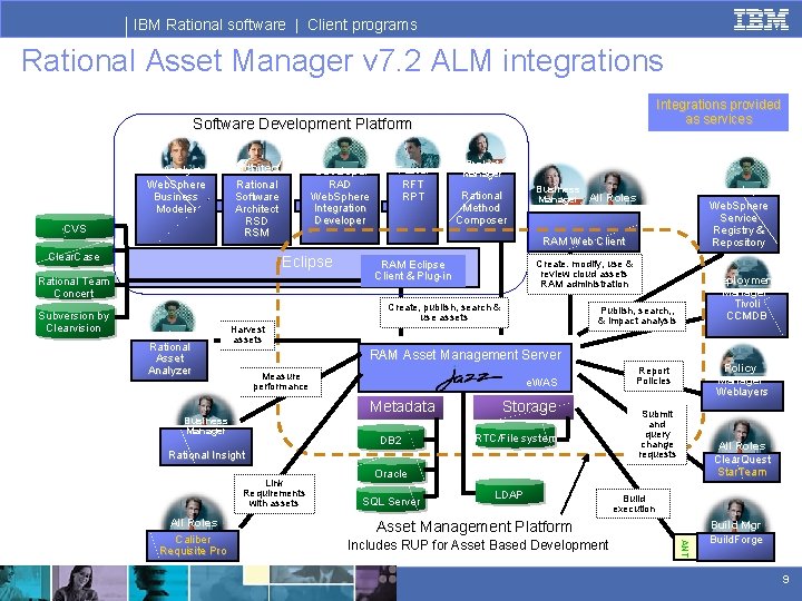 IBM Rational software | Client programs Rational Asset Manager v 7. 2 ALM integrations