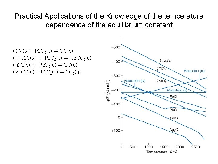 Practical Applications of the Knowledge of the temperature dependence of the equilibrium constant (i)