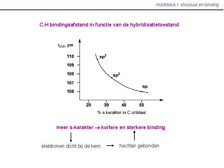 Hoofdstuk I: structuur en binding C-H bindingsafstand in functie van de hybridisatietoestand meer s-karakter