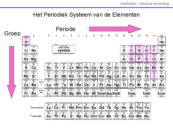 Hoofdstuk I: structuur en binding Het Periodiek Systeem van de Elementen Groep Periode 