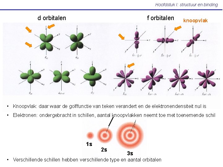 Hoofdstuk I: structuur en binding d orbitalen f orbitalen knoopvlak • Knoopvlak: daar waar