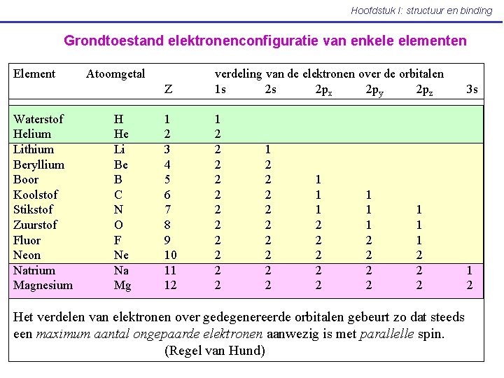 Hoofdstuk I: structuur en binding Grondtoestand elektronenconfiguratie van enkele elementen Element Waterstof Helium Lithium