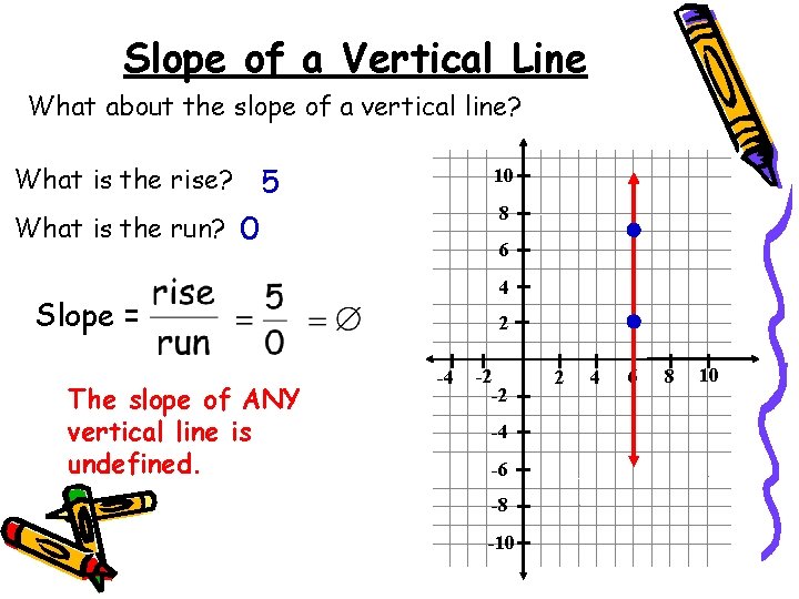 Slope of a Vertical Line What about the slope of a vertical line? What