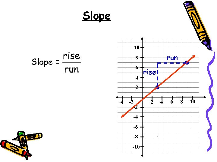 Slope 10 run 8 Slope = 6 4 rise 2 -4 -2 -2 -4