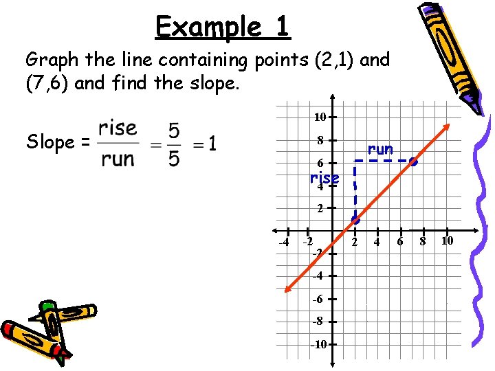 Example 1 Graph the line containing points (2, 1) and (7, 6) and find