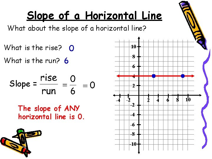 Slope of a Horizontal Line What about the slope of a horizontal line? What