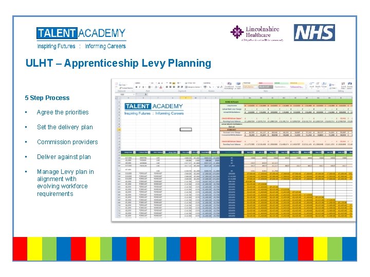 ULHT – Apprenticeship Levy Planning 5 Step Process • Agree the priorities • Set
