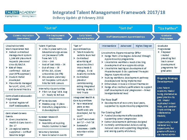 Integrated Talent Management Framework 2017/18 Delivery Update @ February 2018 “Get In” Careers Inspiration
