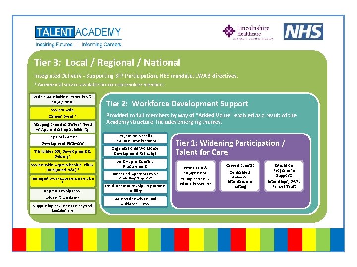 Tier 3: Local / Regional / National Integrated Delivery - Supporting STP Participation, HEE