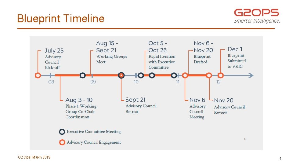 Blueprint Timeline G 2 Ops | March 2019 4 