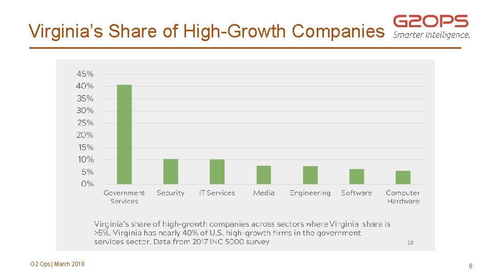 Virginia’s Share of High-Growth Companies G 2 Ops | March 2019 8 