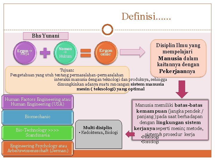Definisi…… Bhs Yunani Ergon Kerja Nomos Hukum Ergon omic Disiplin Ilmu yang mempelajari Manusia