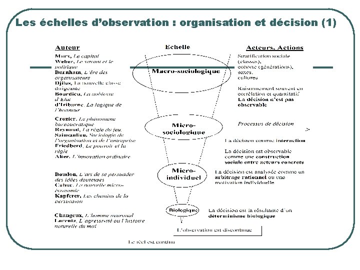 Les échelles d’observation : organisation et décision (1) 