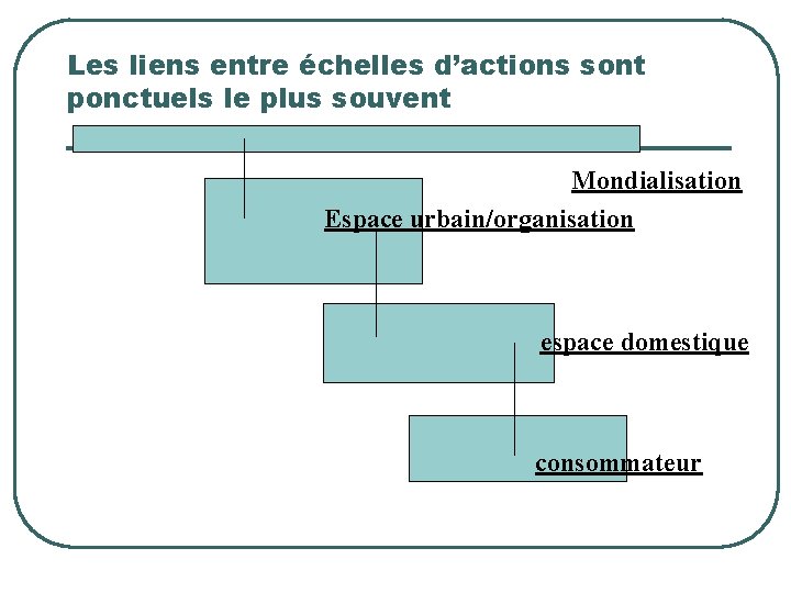 Les liens entre échelles d’actions sont ponctuels le plus souvent Mondialisation Espace urbain/organisation espace