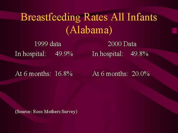 Breastfeeding Rates All Infants (Alabama) 1999 data In hospital: 49. 9% 2000 Data In