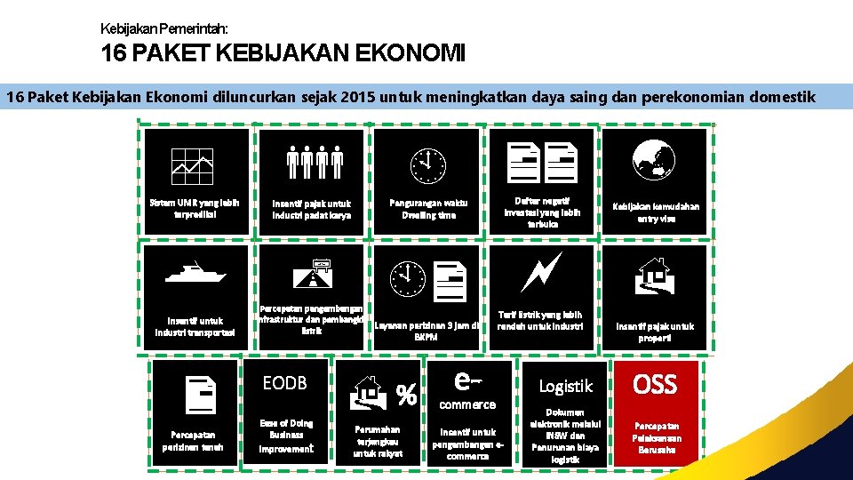 Kebijakan Pemerintah: 16 PAKET KEBIJAKAN EKONOMI 16 Paket Kebijakan Ekonomi diluncurkan sejak 2015 untuk