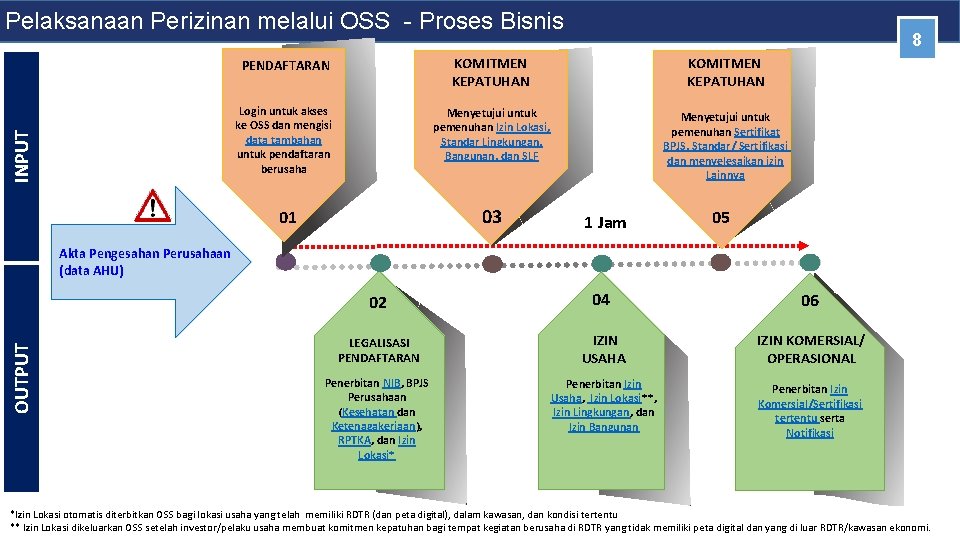 INPUT Pelaksanaan Perizinan melalui OSS - Proses Bisnis 8 PENDAFTARAN KOMITMEN KEPATUHAN Login untuk