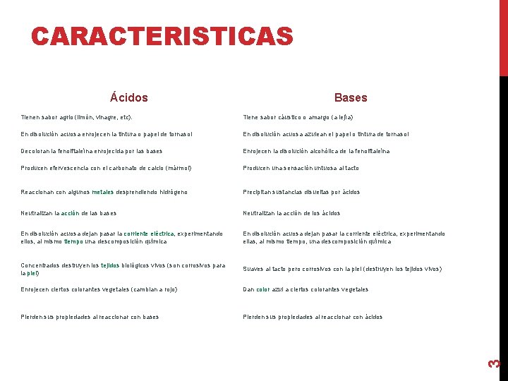 CARACTERISTICAS Ácidos Bases Tienen sabor agrio (limón, vinagre, etc). Tiene sabor cáustico o amargo