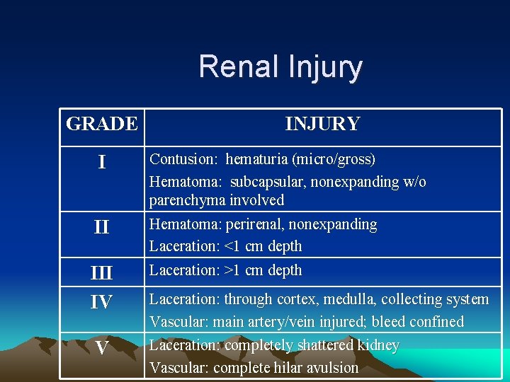 Renal Injury GRADE I II IV V INJURY Contusion: hematuria (micro/gross) Hematoma: subcapsular, nonexpanding