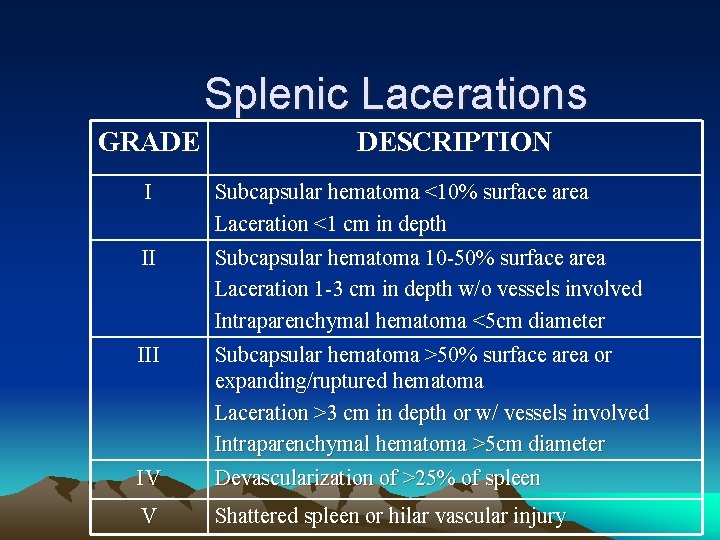 Splenic Lacerations GRADE I DESCRIPTION IV Subcapsular hematoma <10% surface area Laceration <1 cm