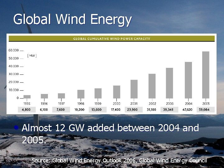 Global Wind Energy • Almost 12 GW added between 2004 and 2005. Source: Global