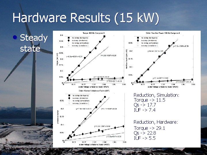 Hardware Results (15 k. W) • Steady state Reduction, Simulation: Torque -> 11. 5