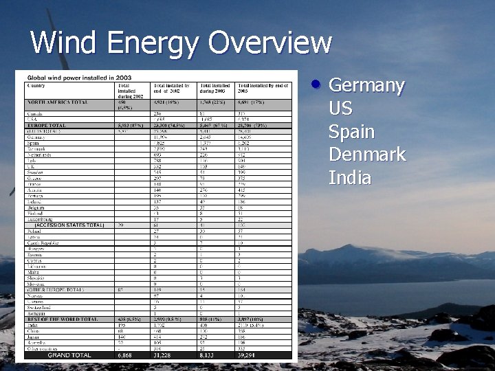 Wind Energy Overview • Germany US Spain Denmark India 
