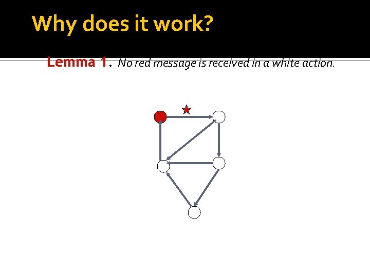 Why does it work? Lemma 1. No red message is received in a white