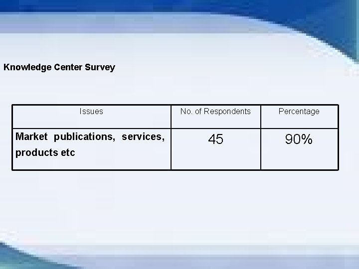 Knowledge Center Survey Issues No. of Respondents Percentage Market publications, services, 45 90% products