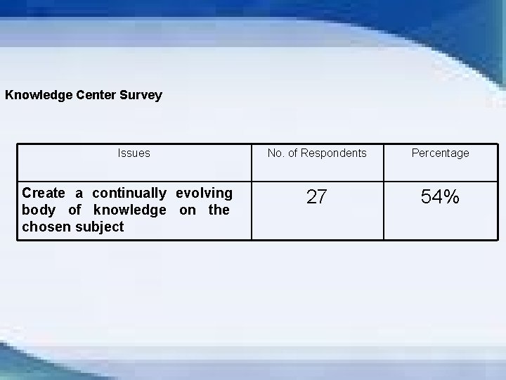 Knowledge Center Survey Issues Create a continually evolving body of knowledge on the chosen