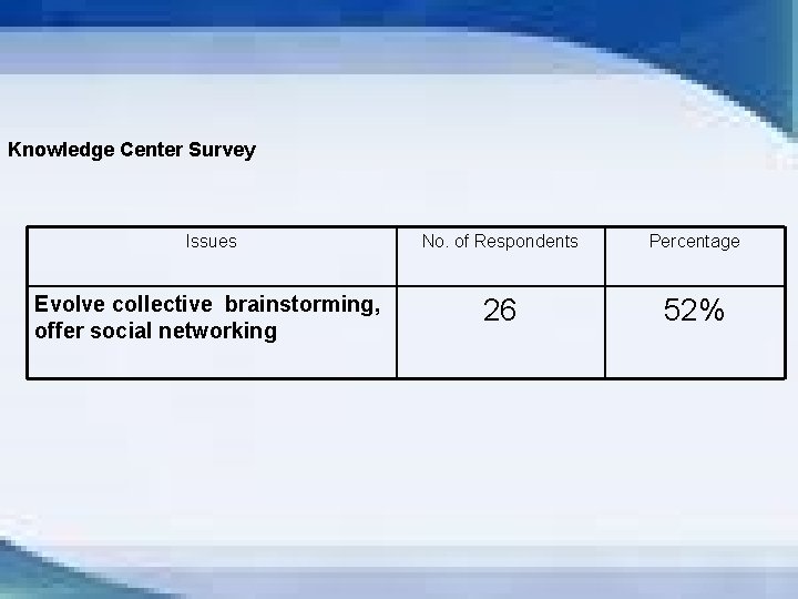 Knowledge Center Survey Issues No. of Respondents Percentage Evolve collective brainstorming, offer social networking