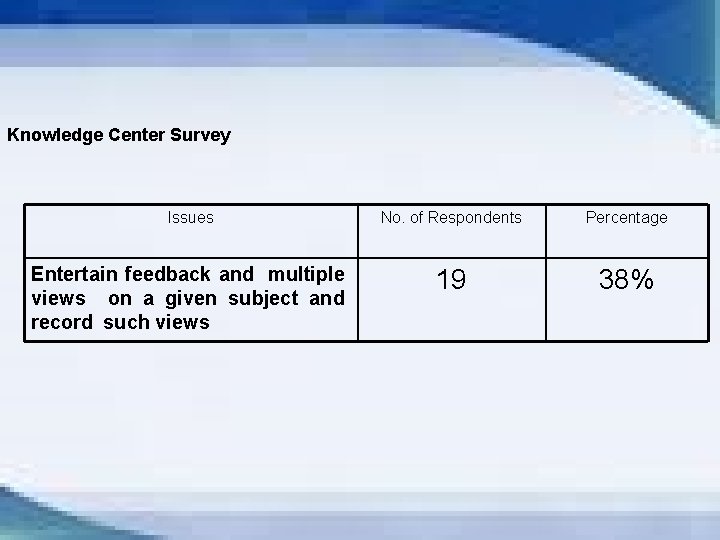 Knowledge Center Survey Issues No. of Respondents Percentage Entertain feedback and multiple views on