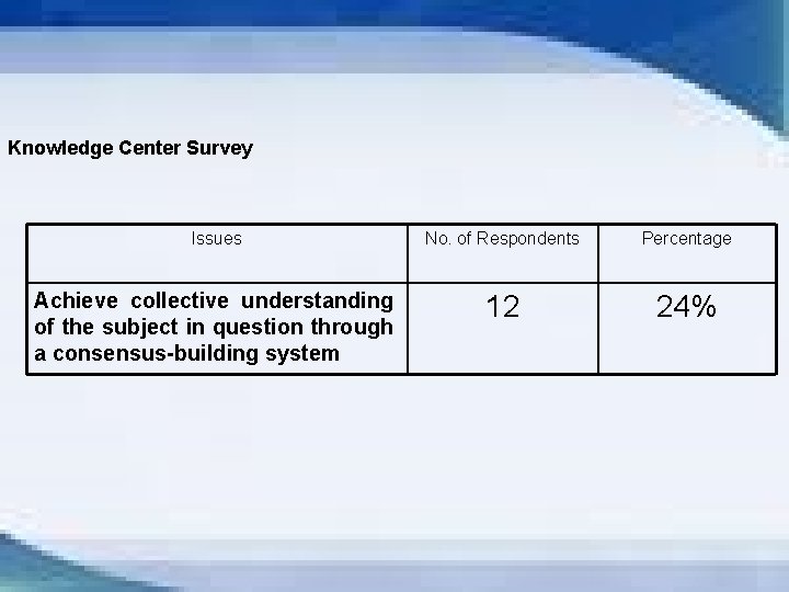 Knowledge Center Survey Issues No. of Respondents Percentage Achieve collective understanding of the subject