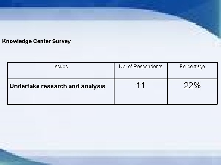 Knowledge Center Survey Issues Undertake research and analysis No. of Respondents Percentage 11 22%